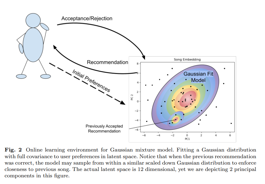 Online lLEarning for Music Recommendations